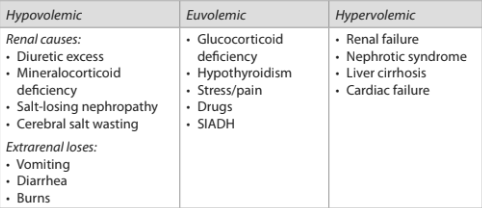 What Are The Types Of Hyponatremia