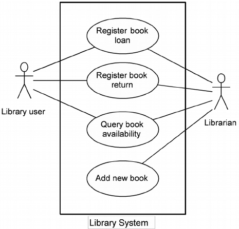 Usecase diagram for library management system: