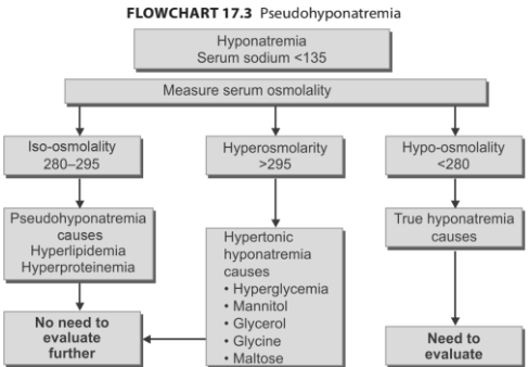 What are the types of hyponatremia?